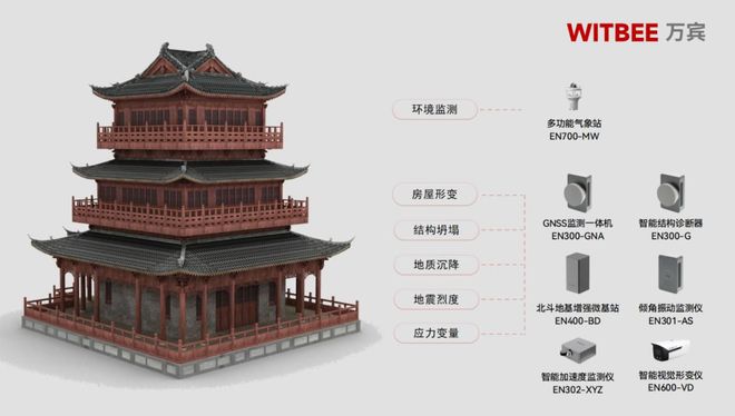 建筑结构健康监测系统：古建筑体检的“好帮手”(图2)