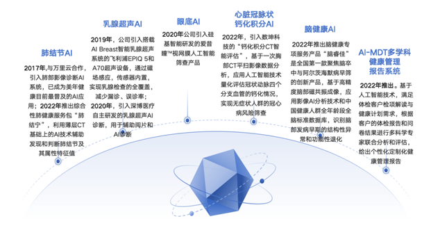 AI+医疗竟然是这样落地的(图3)