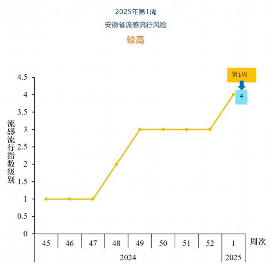 流感指数攀升一级！安徽省疾控中心提醒(图1)