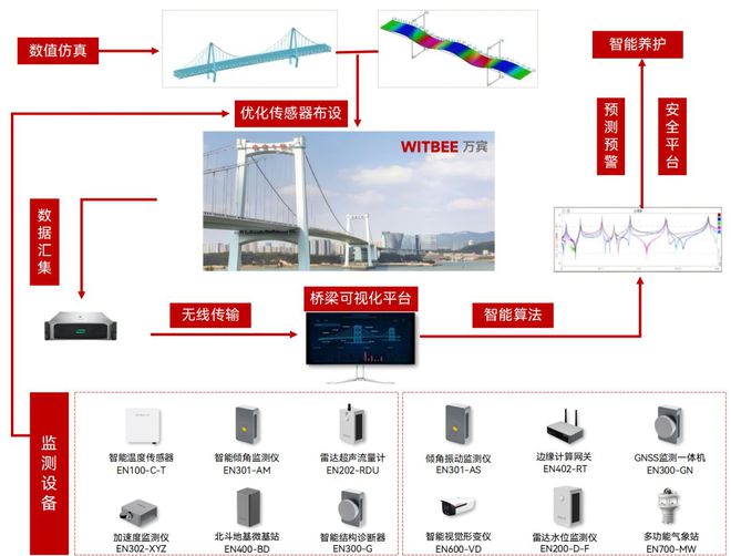 桥梁结构健康监测系统如何提升桥梁安全性能？(图2)