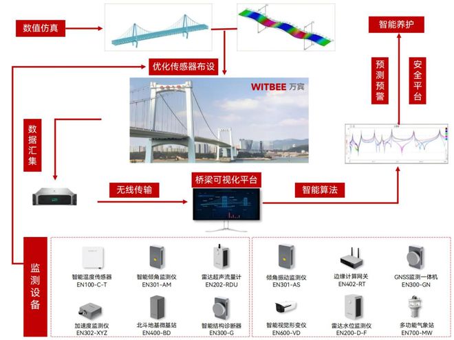 桥梁结构健康监测系统-24小时实时诊断桥梁病害(图2)