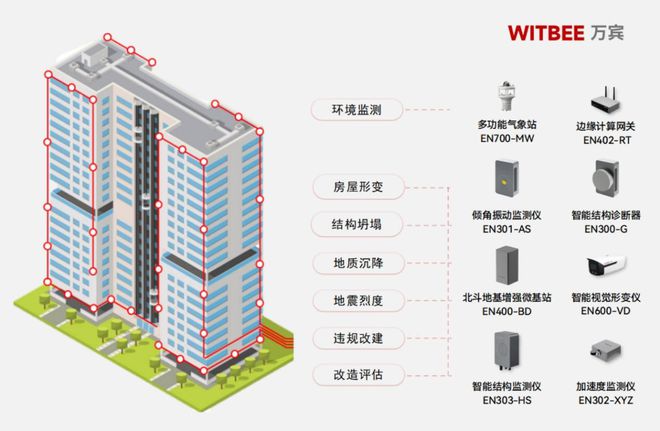 建筑结构健康监测系统—直面危旧房治理难题(图2)