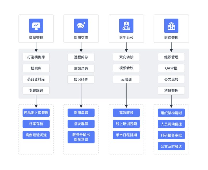 智慧医疗正当时！移动云以全栈云服务能力为医疗数智化升级助力(图3)