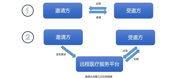 医疗数据 远程医疗服务合规(图1)