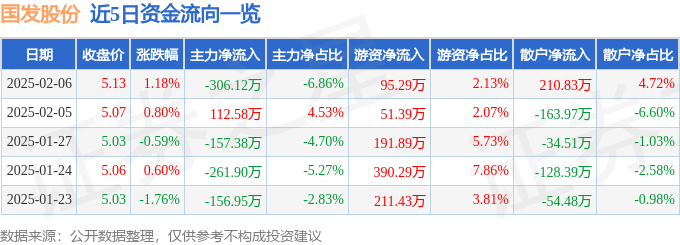 股票行情快报：国发股份（600538）2月6日主力资金净卖出30612万元(图1)