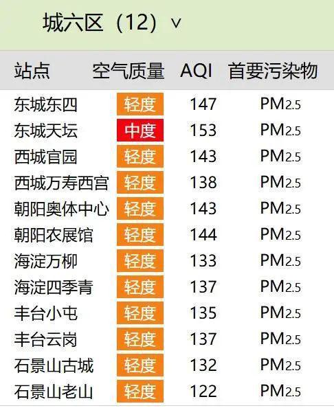 北京已达轻度污染天坛为中度污染(图1)