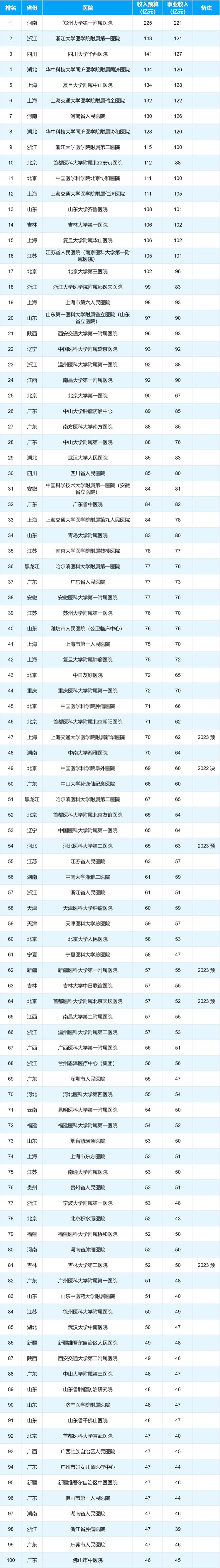 【聚焦】全国公立医院2024年收入100强公布！(图1)