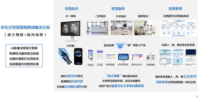 造显示屏的京东方为何花170亿建医院？(图9)