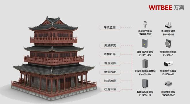古建筑结构健康监测系统：历史古建智能化监测(图2)