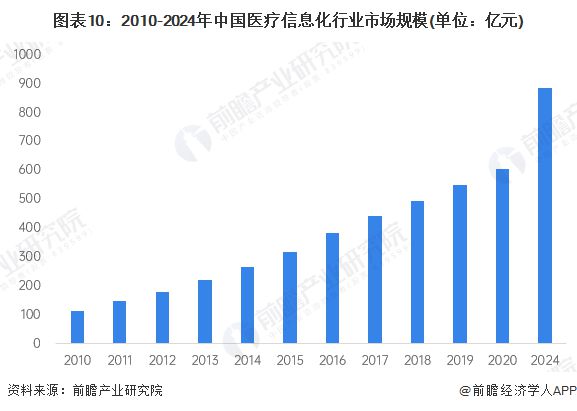预见2025：《2025年中国医疗信息化行业全景图谱》（附市场现状、竞争格局和发展趋势等）(图10)