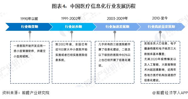 预见2025：《2025年中国医疗信息化行业全景图谱》（附市场现状、竞争格局和发展趋势等）(图4)