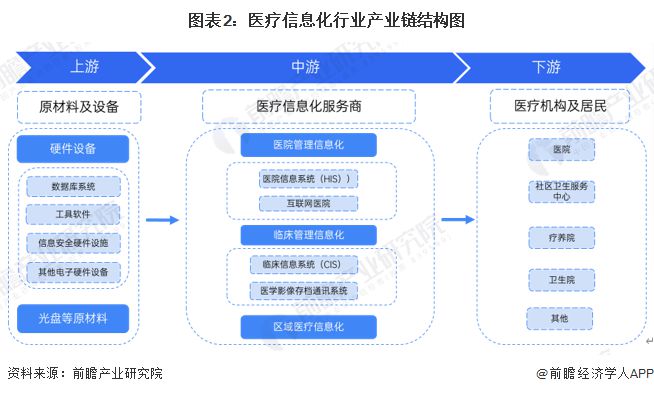 预见2025：《2025年中国医疗信息化行业全景图谱》（附市场现状、竞争格局和发展趋势等）(图2)