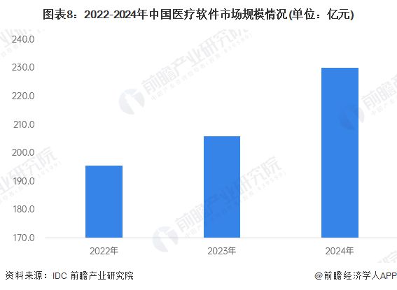 预见2025：《2025年中国医疗信息化行业全景图谱》（附市场现状、竞争格局和发展趋势等）(图8)