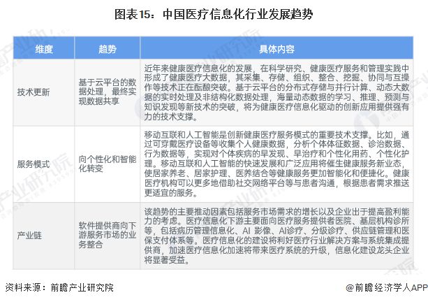 预见2025：《2025年中国医疗信息化行业全景图谱》（附市场现状、竞争格局和发展趋势等）(图15)