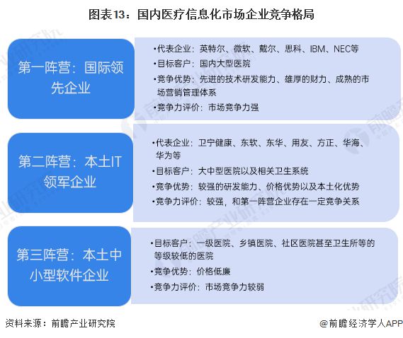 预见2025：《2025年中国医疗信息化行业全景图谱》（附市场现状、竞争格局和发展趋势等）(图13)