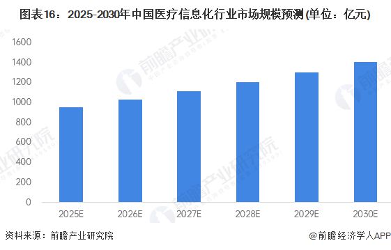 预见2025：《2025年中国医疗信息化行业全景图谱》（附市场现状、竞争格局和发展趋势等）(图16)