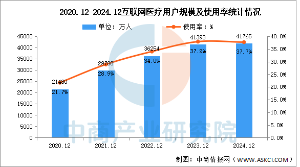 2024年我国互联网医疗用户规模达418亿人 占网民整体377%（图）(图1)