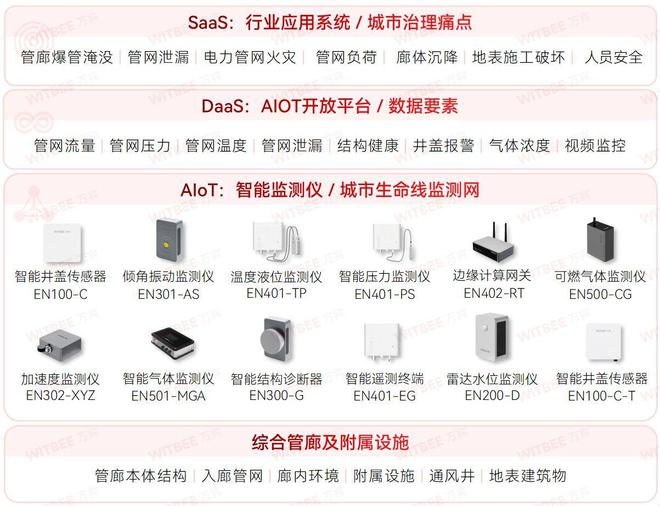 城市生命线健康监测：综合管廊监测系统(图2)