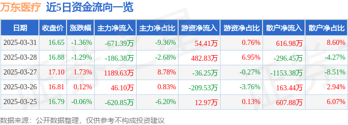 股票行情快报：万东医疗（600055）3月31日主力资金净卖出67139万元(图1)