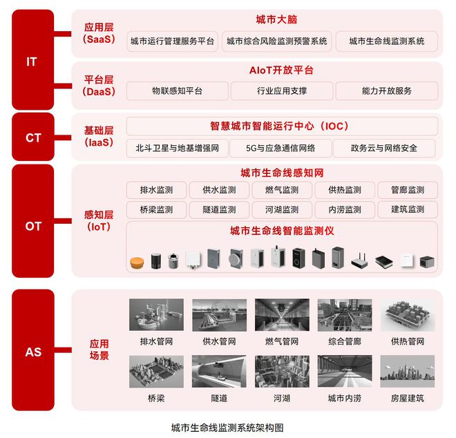 城市生命线监测预警系统：数“智”化守护城市安全(图2)