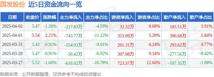国发股份（600538）4月2日主力资金净卖出21783万元(图1)