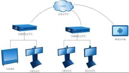 远程会诊系统解决方案(图1)