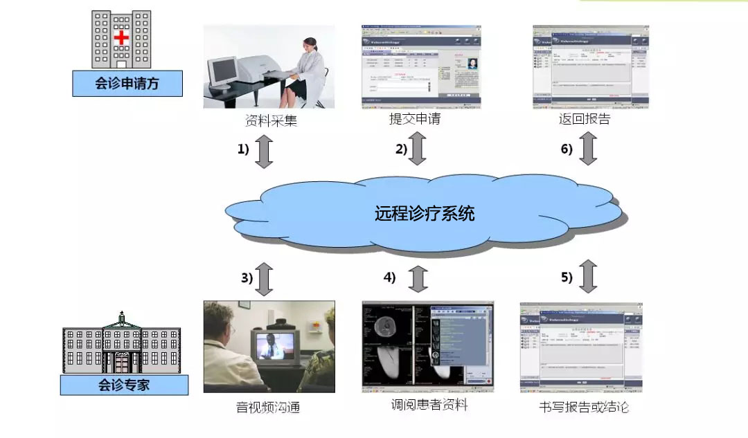 远程医疗系统ppt(图1)