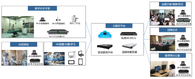 视通科技“云+端”4K医疗手术示教录播解决方案(图1)