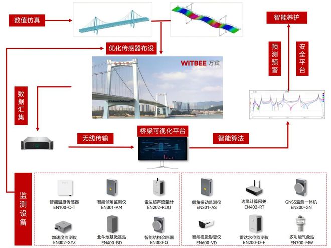 桥梁结构健康监测系统有何“特长”(图2)