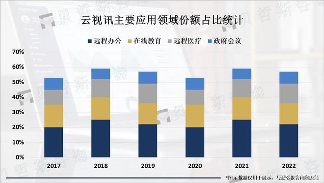 在线教育、远程医疗等需求不断增加云视讯市场也将不断扩大(图1)