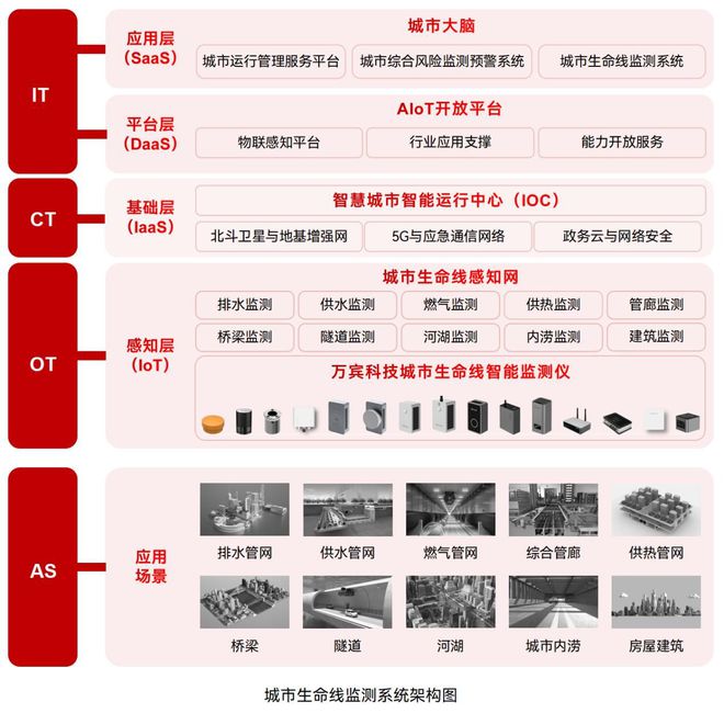 城市生命线监测预警系统：从隐患“被动应对”到风险“主动预警”(图2)
