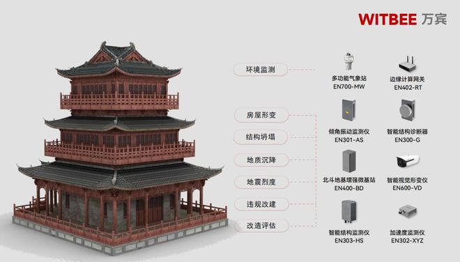 为古建筑装上 “数字健康卫士”：智能监测守护历史文脉(图2)