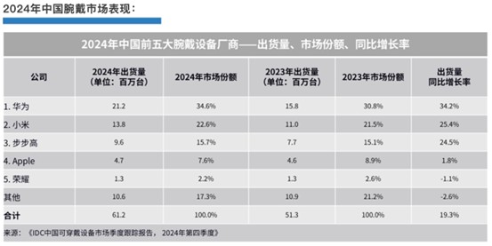 华为首款鸿蒙AI手表正式官宣智能手表迎来真正“AI”革命(图3)