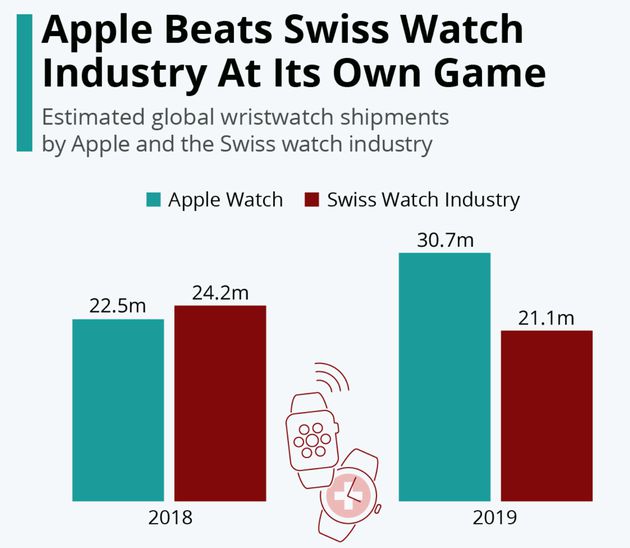 Apple Watch十周年：锚定健康的极致产品力铸就穿戴王者(图4)