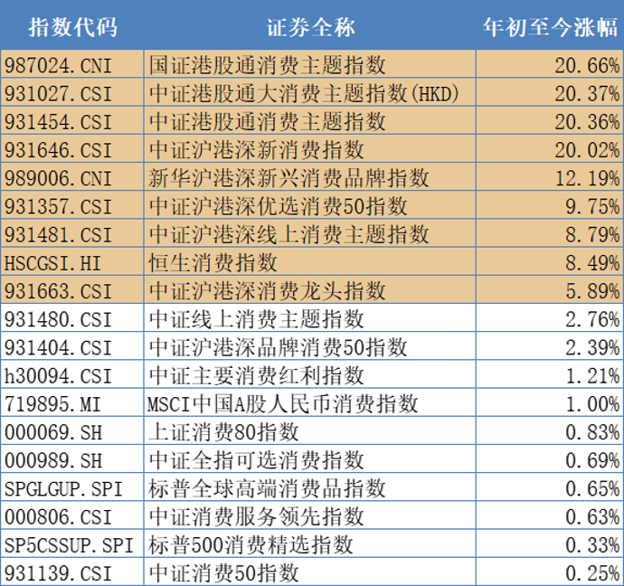 港股新消费指数年内涨幅超20%如何选择合适的ETF？(图1)