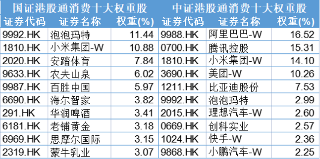 港股新消费指数年内涨幅超20%如何选择合适的ETF？(图2)
