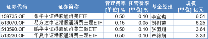 港股新消费指数年内涨幅超20%如何选择合适的ETF？(图4)