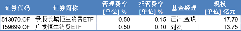 港股新消费指数年内涨幅超20%如何选择合适的ETF？(图6)