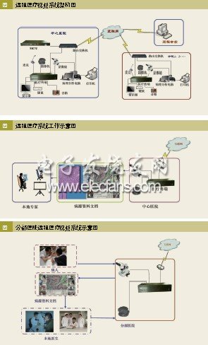 基于宽带互联网络的交互式医学远程会诊系统(图1)