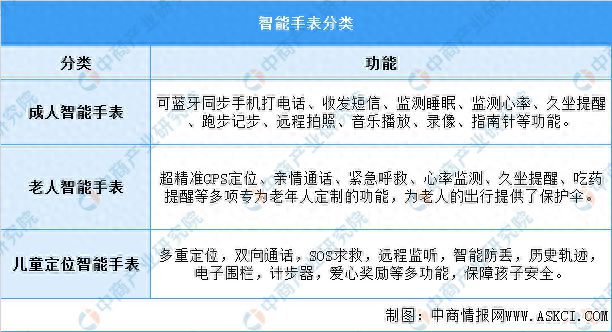 2025年中国智能手表行业市场前景预测研究报告(图1)