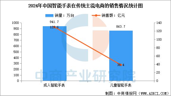 2025年中国智能手表行业市场前景预测研究报告(图6)