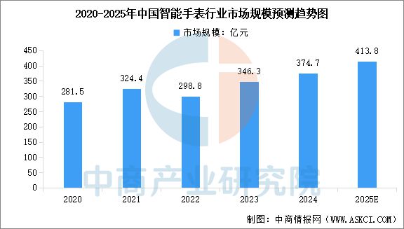 2025年中国智能手表行业市场前景预测研究报告(图3)