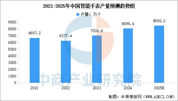 2025年中国智能手表行业市场前景预测研究报告(图4)