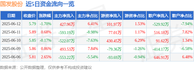 国发股份（600538）6月12日主力资金净买入42796万元(图1)