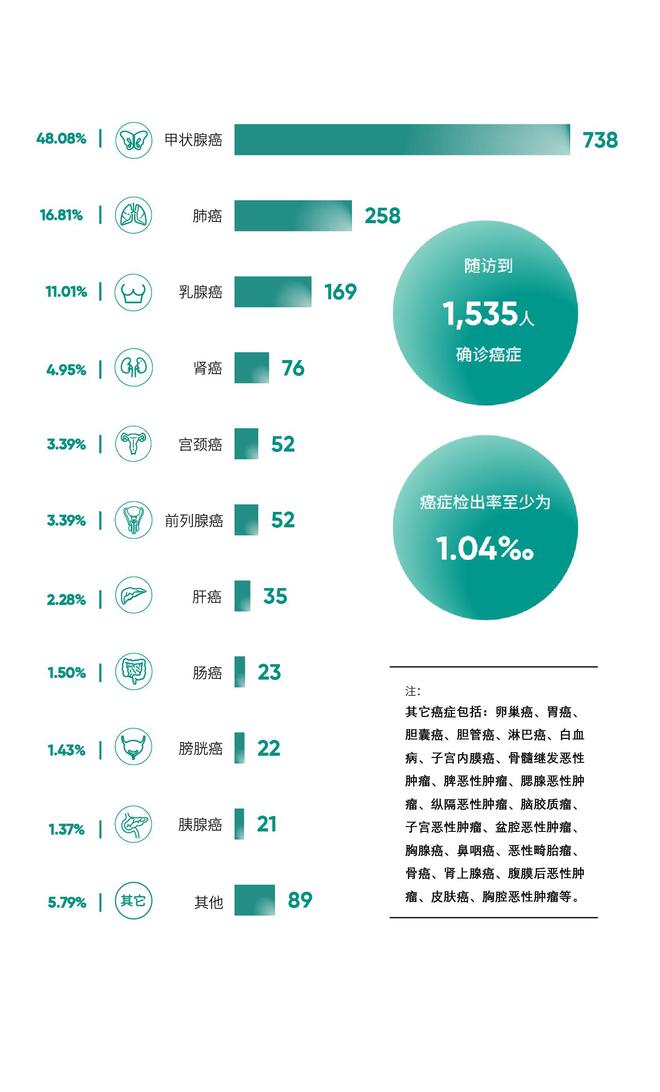 最新发布！《2025版北京市体检人群抽样健康报告》 150万体检人群中癌症检出率超过1‰(图8)