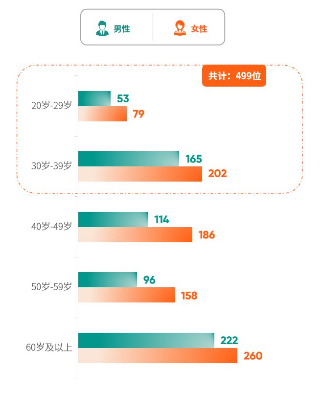 最新发布！《2025版北京市体检人群抽样健康报告》 150万体检人群中癌症检出率超过1‰(图9)