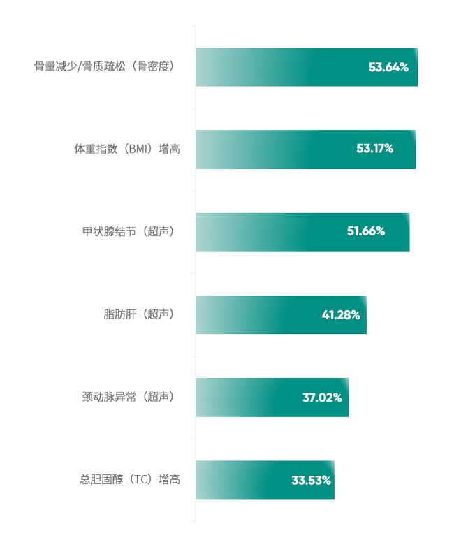 最新发布！《2025版北京市体检人群抽样健康报告》 150万体检人群中癌症检出率超过1‰(图12)