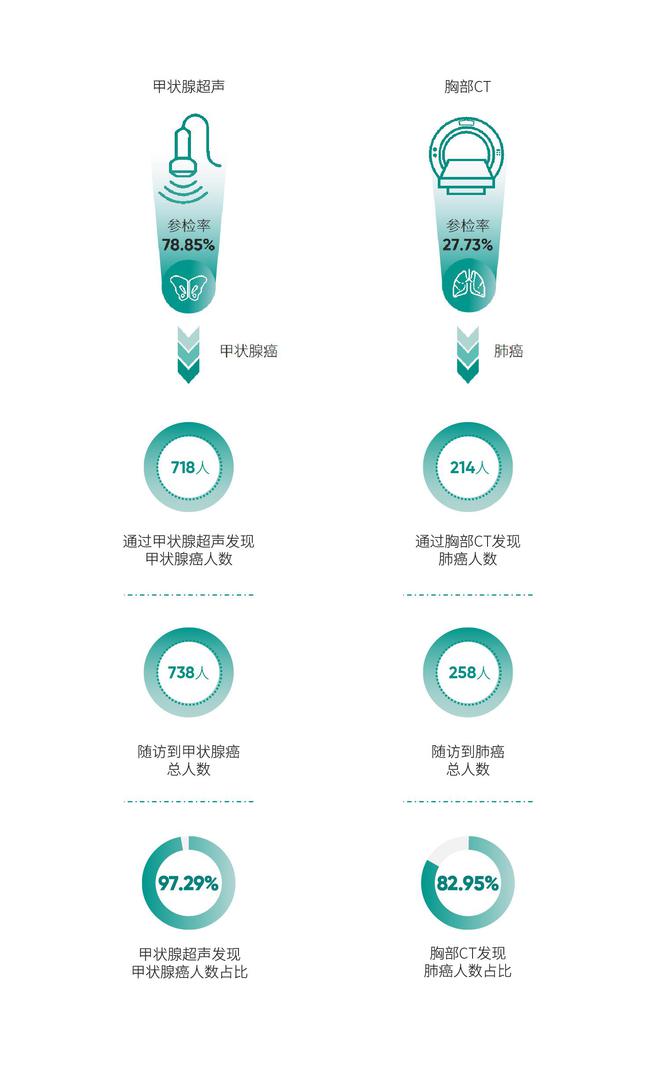 最新发布！《2025版北京市体检人群抽样健康报告》 150万体检人群中癌症检出率超过1‰(图10)