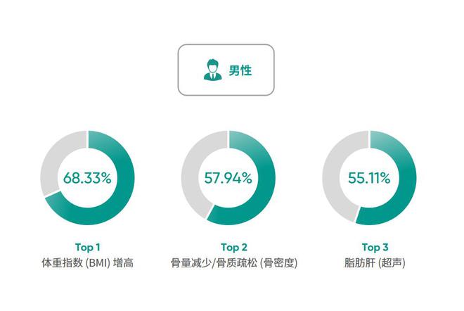 最新发布！《2025版北京市体检人群抽样健康报告》 150万体检人群中癌症检出率超过1‰(图13)