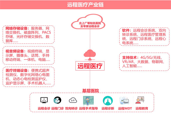 什么是远程医疗？应用场景及产业链介绍(图2)